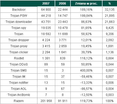 Ewolucja złośliwego oprogramowania 2007