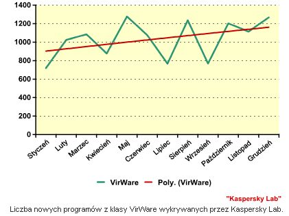 Ewolucja złośliwego oprogramowania 2007