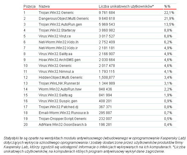 Ewolucja złośliwego oprogramowania 2012