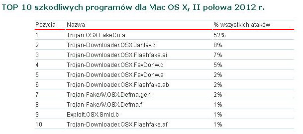 Ewolucja złośliwego oprogramowania 2012