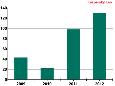 Ewolucja złośliwego oprogramowania 2012