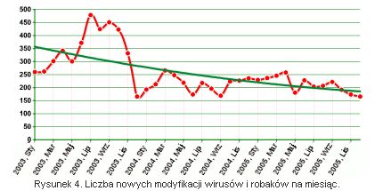 Ewolucja złośliwego oprogramowania I-VI 2006