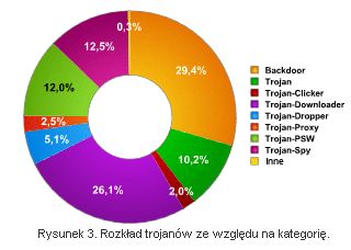 Ewolucja złośliwego oprogramowania I-VI 2006