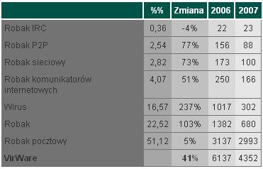 Ewolucja złośliwego oprogramowania I-VI 2007