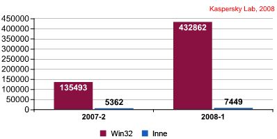 Ewolucja złośliwego oprogramowania I-VI 2008