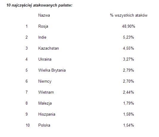 Ewolucja złośliwego oprogramowania I kw. 2014