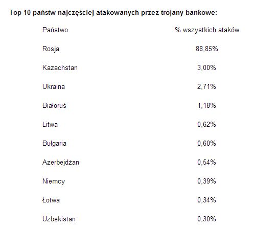 Ewolucja złośliwego oprogramowania I kw. 2014