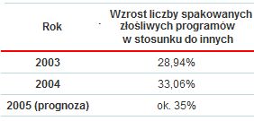 Ewolucja złośliwych programów