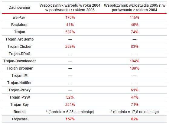 Ewolucja złośliwych programów