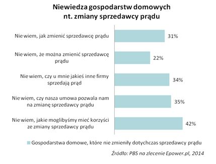 Zmiana dostawcy energii: Polacy nie wiedzą jak się do tego zabrać