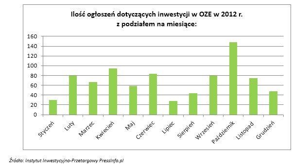 Inwestycje w odnawialne źródła energii w roku 2012