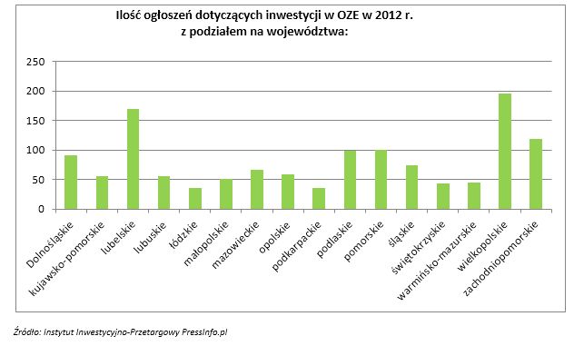 Inwestycje w odnawialne źródła energii w roku 2012