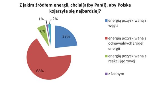 Odnawialne źródła energii z poparciem Polaków