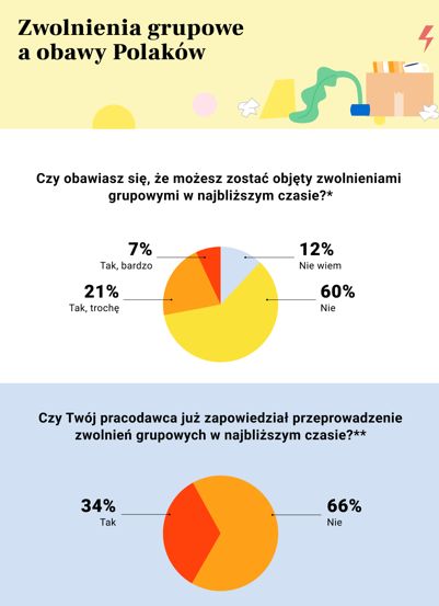 28% pracowników obawia się zwolnień grupowych