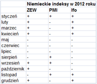 Niemieckie indeksy w 2012 roku