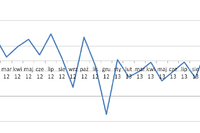 Co oznacza mocny ZEW?