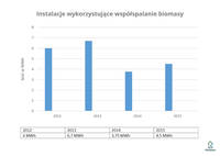 Współspalanie biomasy w latach 2012-2015