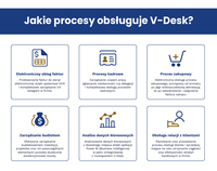 Jakie procesy obsługuje V-Desk?