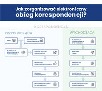 Jak zorganizować elektroniczny obieg korespondencji?