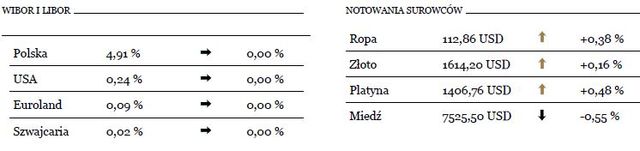 Korekta na rynku eurodolara