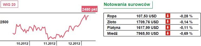 Niewielkie wahania na rynkach akcji