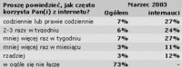 Korzystanie z internetu w Polsce