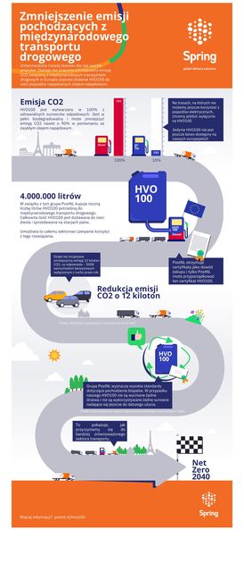 PostNL i Spring wprowadzają cztery miliony litrów biopaliwa (HVO100) do europejskiej sieci transportu drogowego