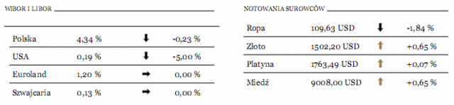 Produkcja przemysłowa w Polsce gorzej od oczekiwań