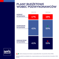 Plany budżetowe wobec podwykonawców