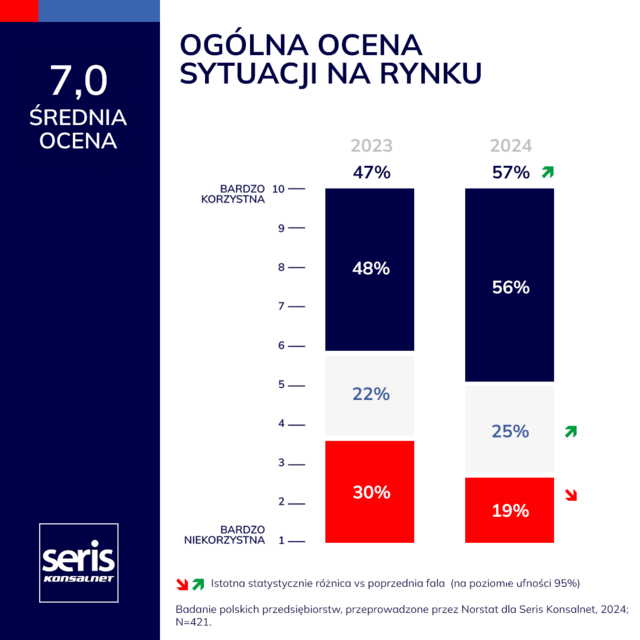 Seris Konsalnet: Optymizm wśród polskich przedsiębiorców rośnie mimo wyzwań makroekonomicznych