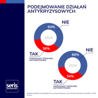 Czy firma podejmuje działania antykryzysowe