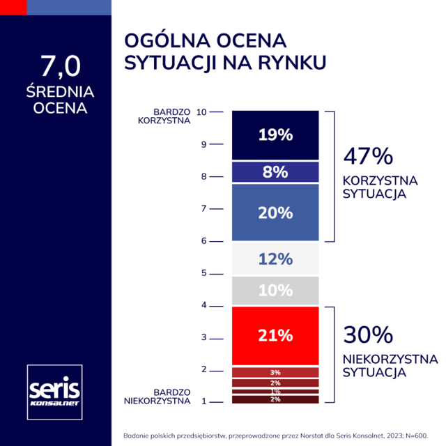 Seris Konsalnet: raport wskazuje, że polscy przedsiębiorcy są coraz ostrożniejsi w wydatkach