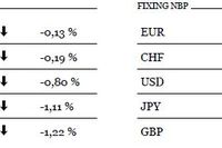 Spadek dynamiki PKB Chin