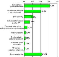 raport o połączeniach międzymiastowych i operatorach telefonicznych