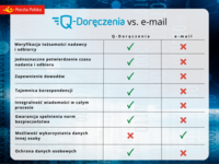 Q-Doręczenia vs e-mail