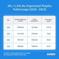 1% / 1,5% dla Organizacji Pożytku Publicznego przekazane w latach 2020 - 2023