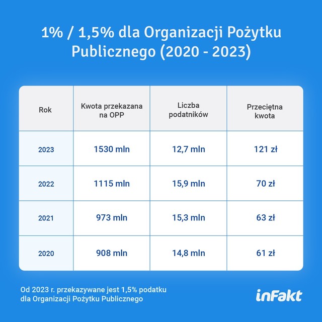 Znamy kwoty dla OPP przekazane w 2023 r. Rekordzista otrzymał ponad 288 mln zł
