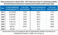 1% podatku przekazany OPP w latach 2004-2011