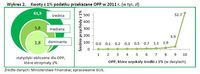 Kwoty z 1% podatku przekazane OPP w 2011 r. (w tys. zł)