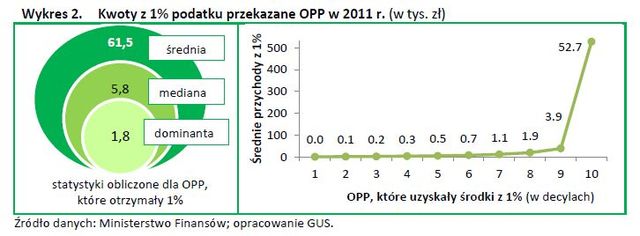 Organizacje pożytku publicznego i 1% podatku w 2011 roku