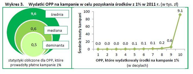 Organizacje pożytku publicznego i 1% podatku w 2011 roku