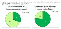 Oczekiwania OPP w stosunku do wskazywania celu wydatkowania środków z 1% 
