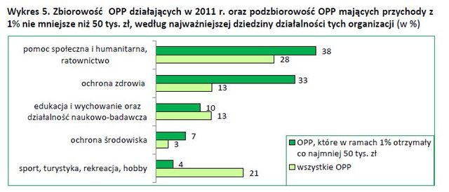 Organizacje pożytku publicznego i 1% podatku w 2011 roku