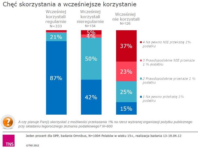 Polacy a 1 procent podatku dla OPP