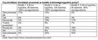 Czy chciałbyś/ chciałabyś pracować w modelu 4-dniowego tygodnia pracy?