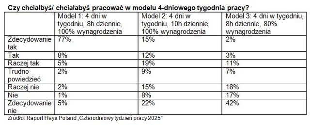 Czterodniowy tydzień pracy? Profesjonaliści są na tak