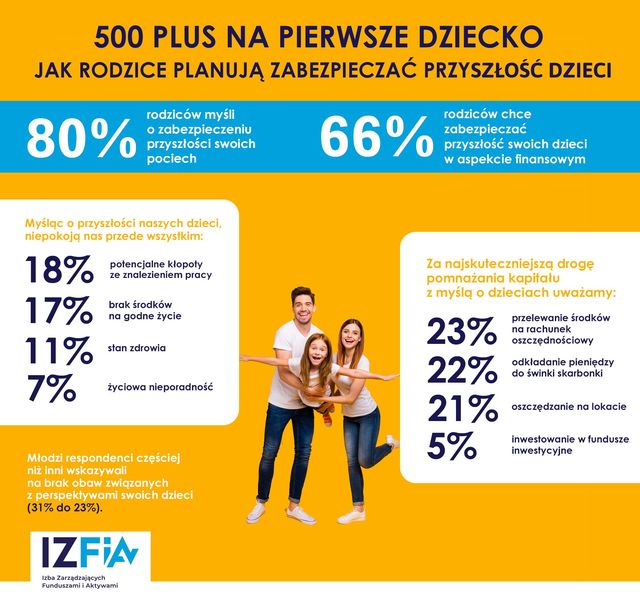80% Polaków odkłada 500 plus na przyszłość