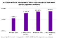 Potencjalne wyniki inwestowania 500 złotych miesięcznie przez 18 lat (po uwzględnieniu podatku)