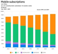 Subskrypcje mobilne 2023-2029