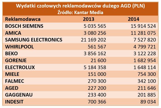 Branża AGD a wydatki na reklamę w I poł. 2014 r.